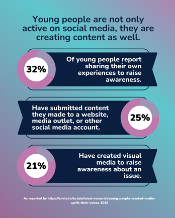 Quote sharing that young people are not only active on social media, they are creating content as well.